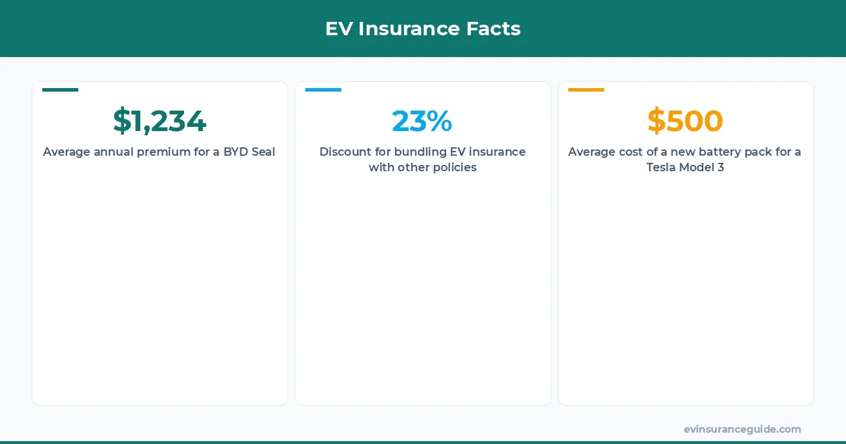 EV Insurance Facts