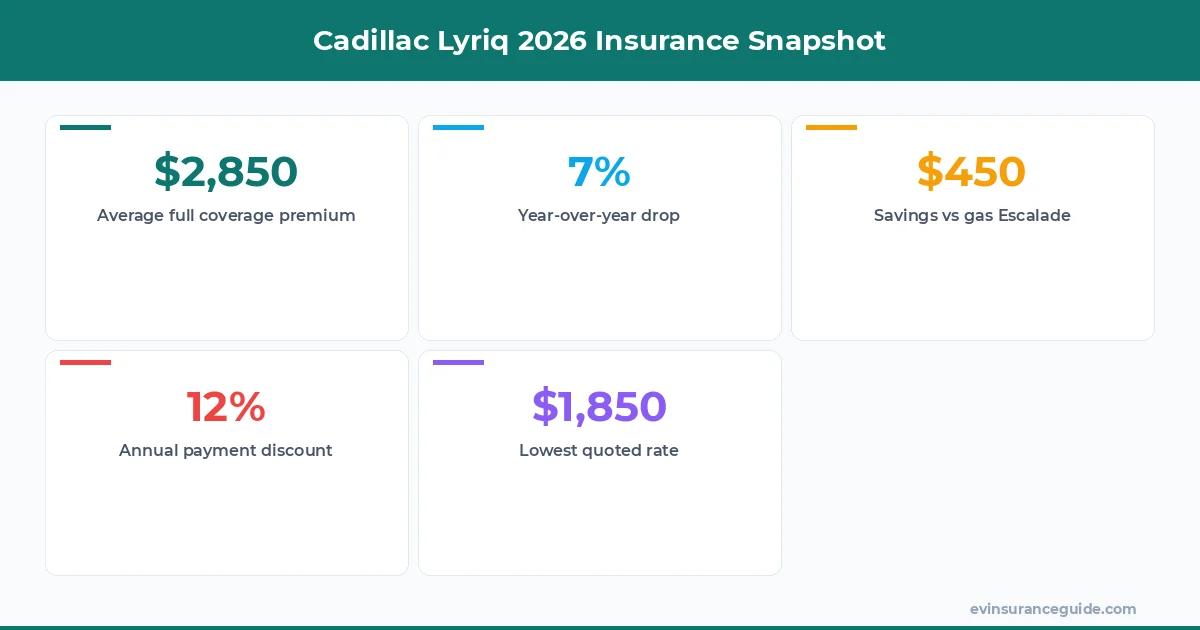 Cadillac Lyriq 2026 Insurance Snapshot