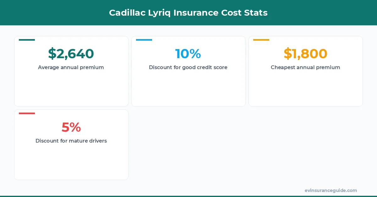 Cadillac Lyriq Insurance Cost Stats