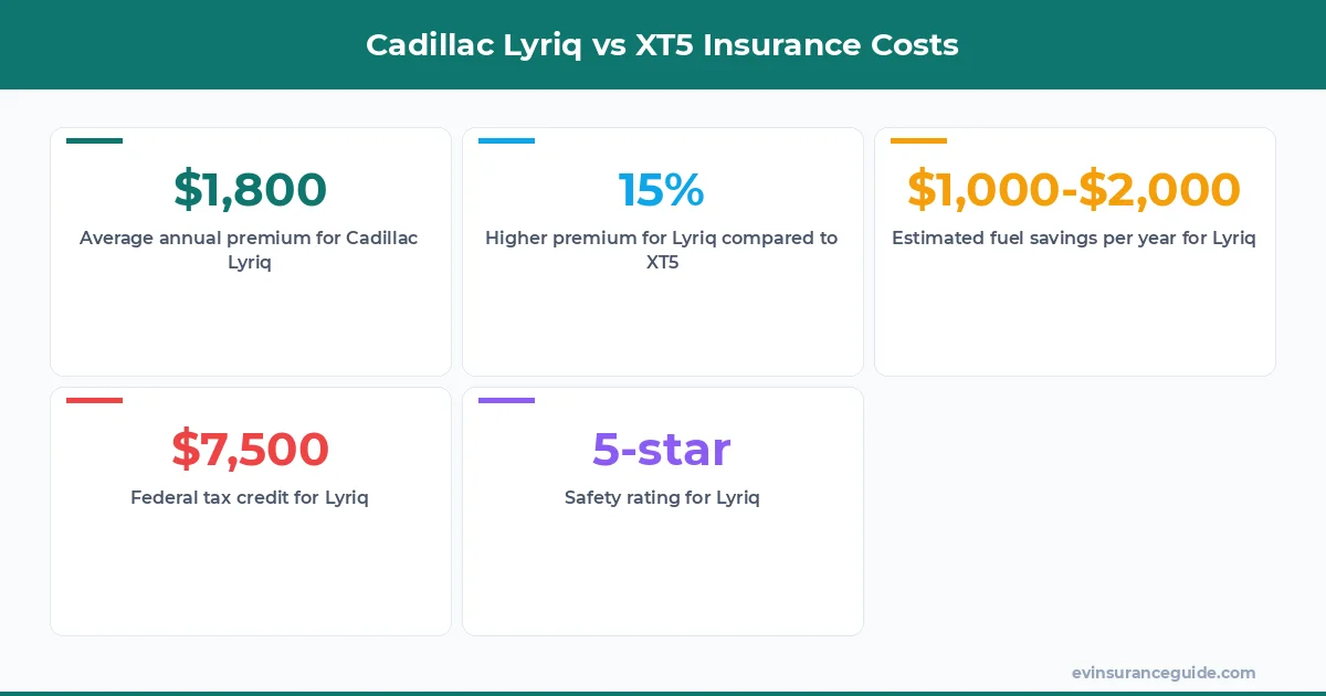 Cadillac Lyriq vs XT5 Insurance Costs