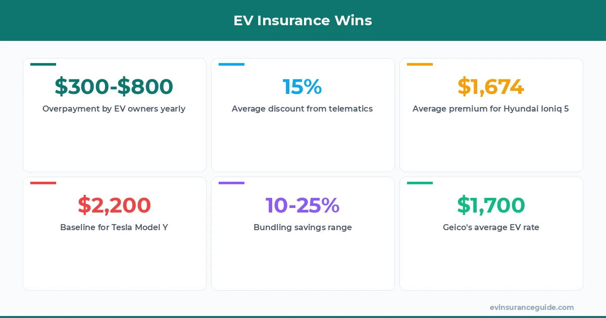 EV Insurance Wins