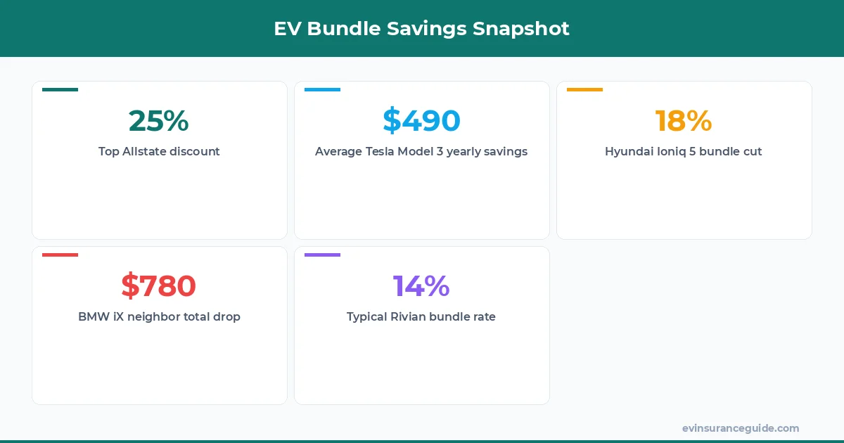 EV Bundle Savings Snapshot