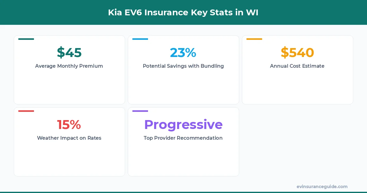 Kia EV6 Insurance Key Stats in WI