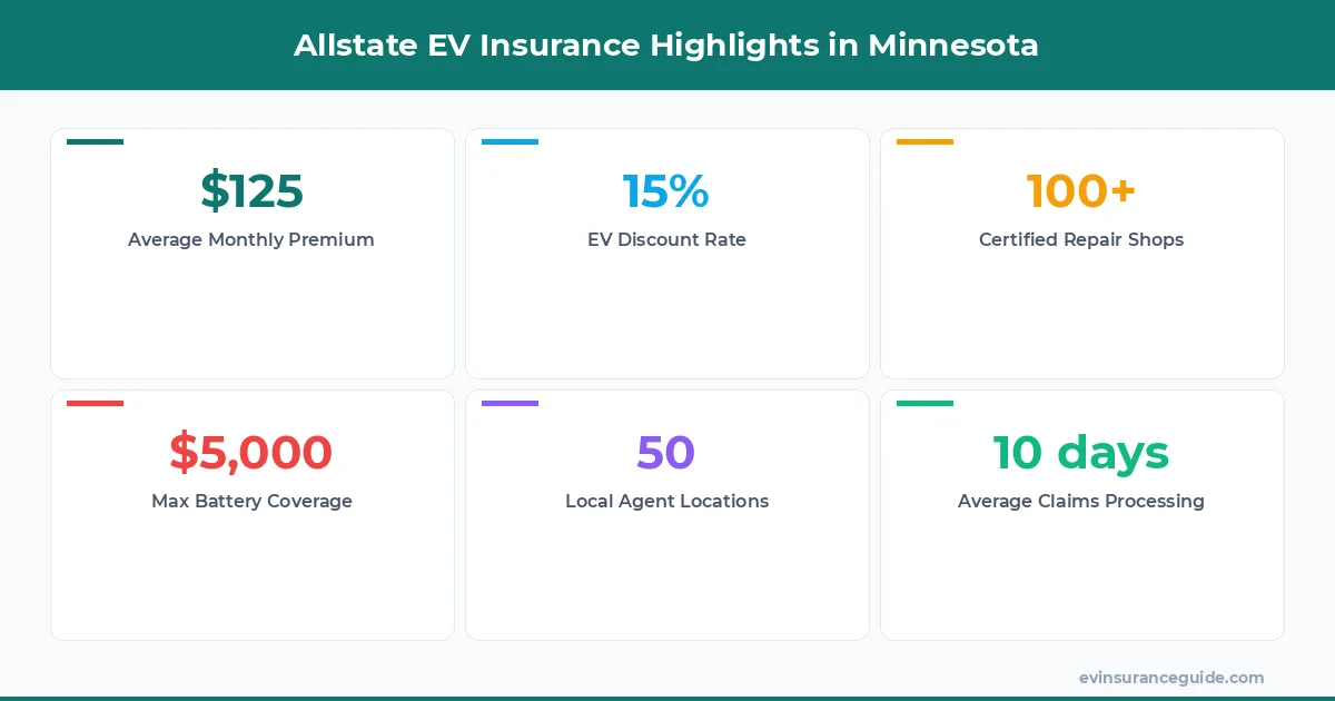 Allstate EV Insurance Highlights in Minnesota