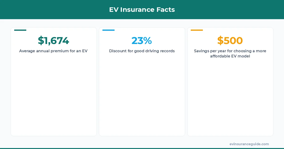 EV Insurance Facts
