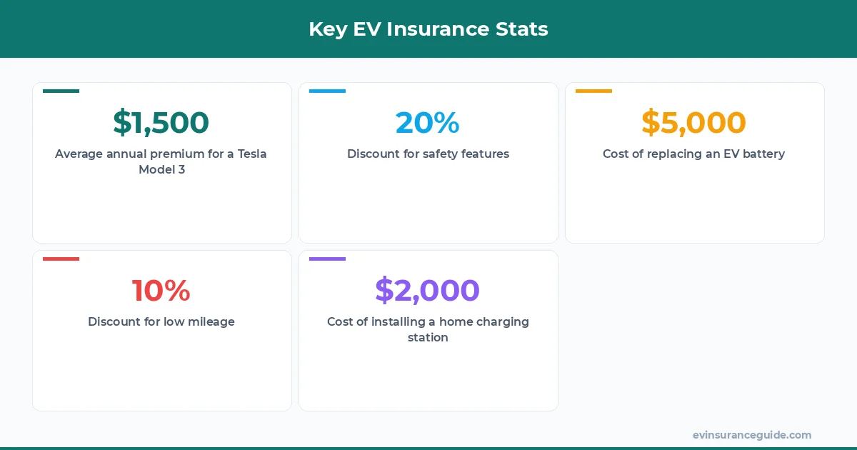 Key EV Insurance Stats