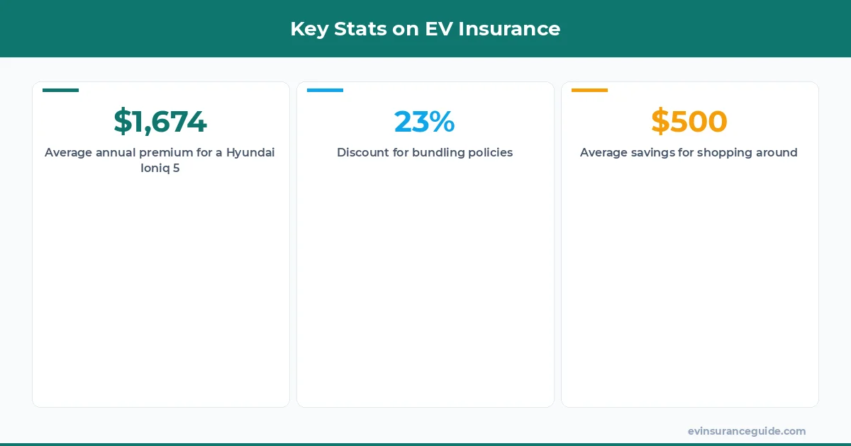 Key Stats on EV Insurance