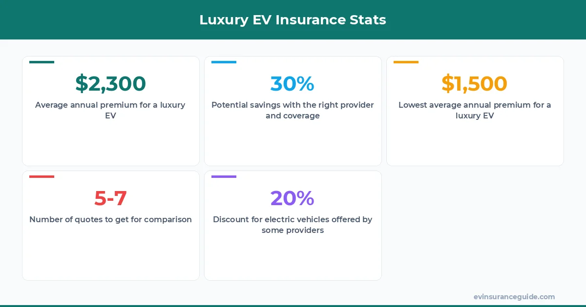 Luxury EV Insurance Stats