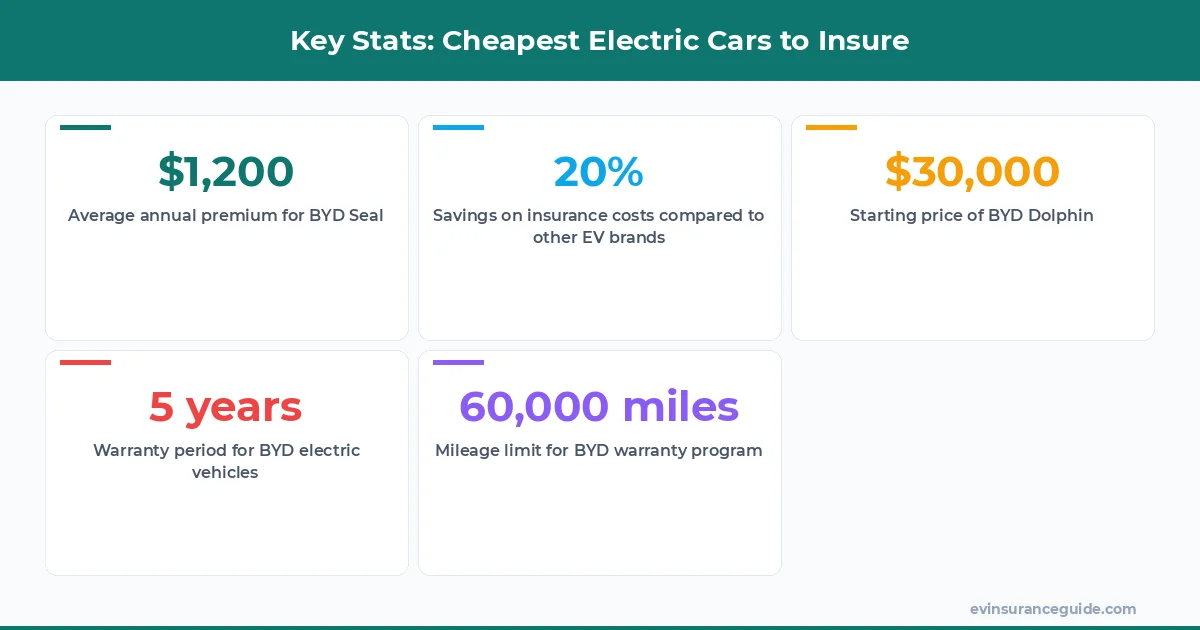 Key Stats: Cheapest Electric Cars to Insure