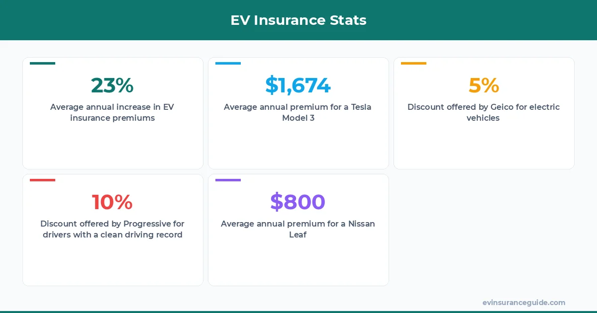 EV Insurance Stats