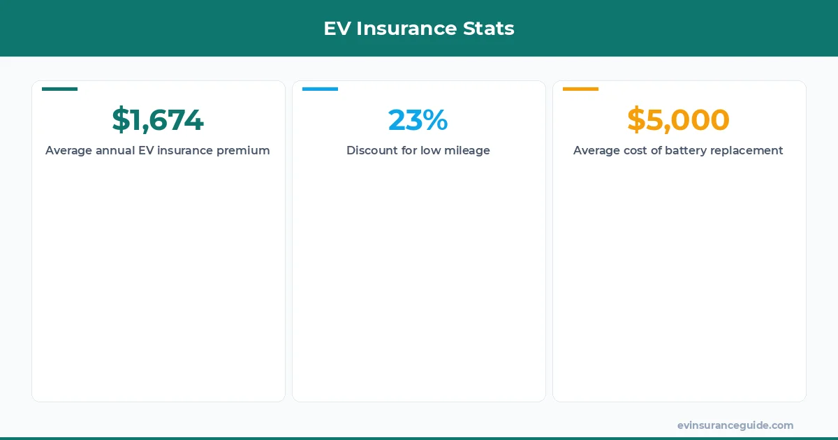 EV Insurance Stats