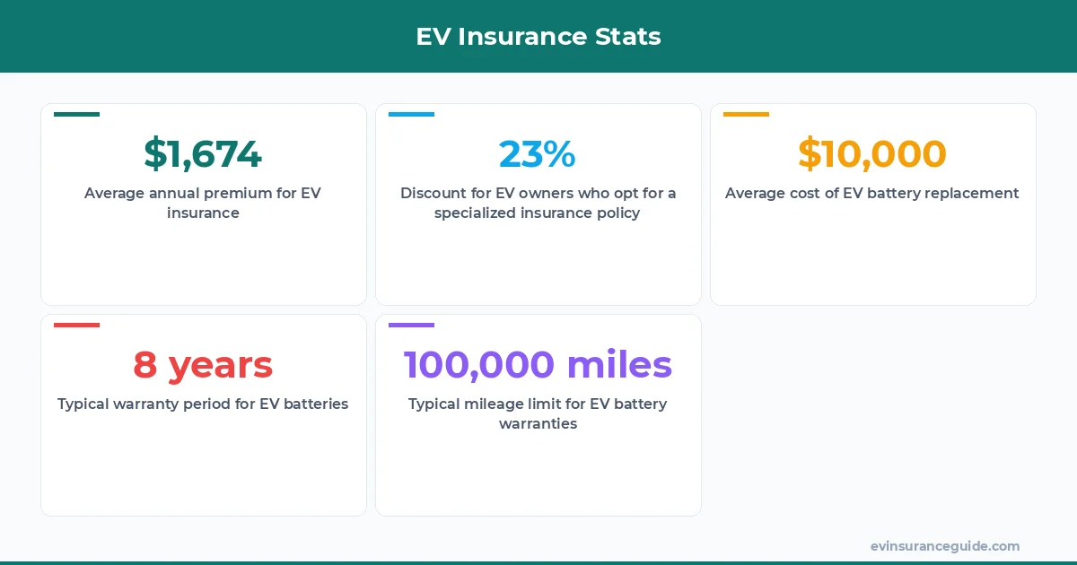 EV Insurance Stats