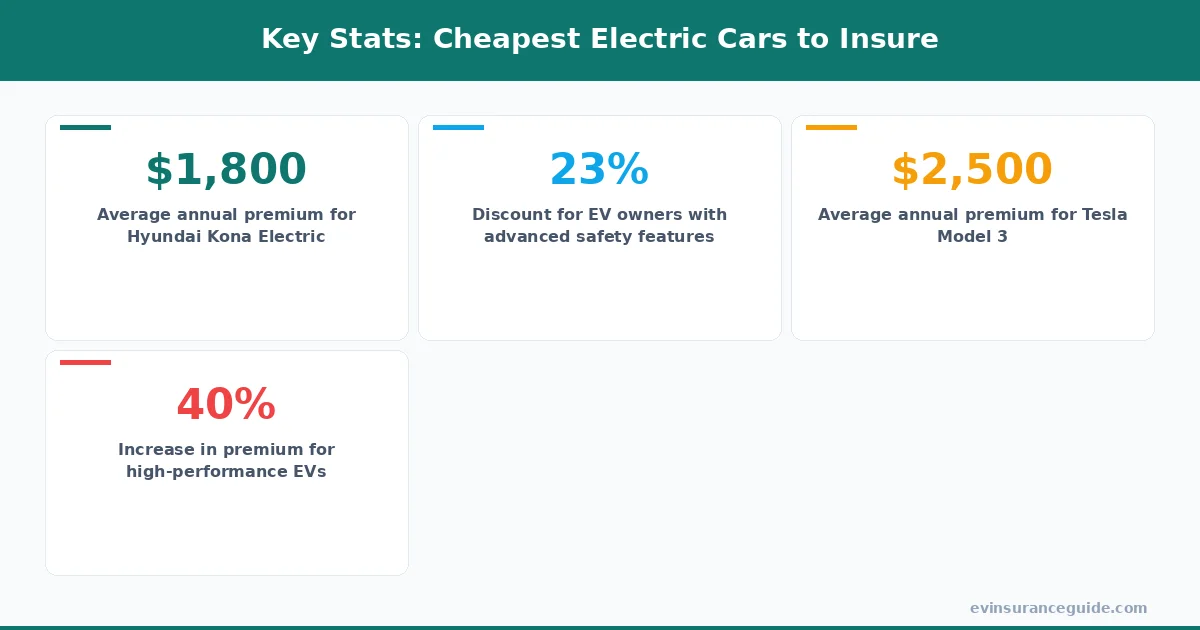 Key Stats: Cheapest Electric Cars to Insure