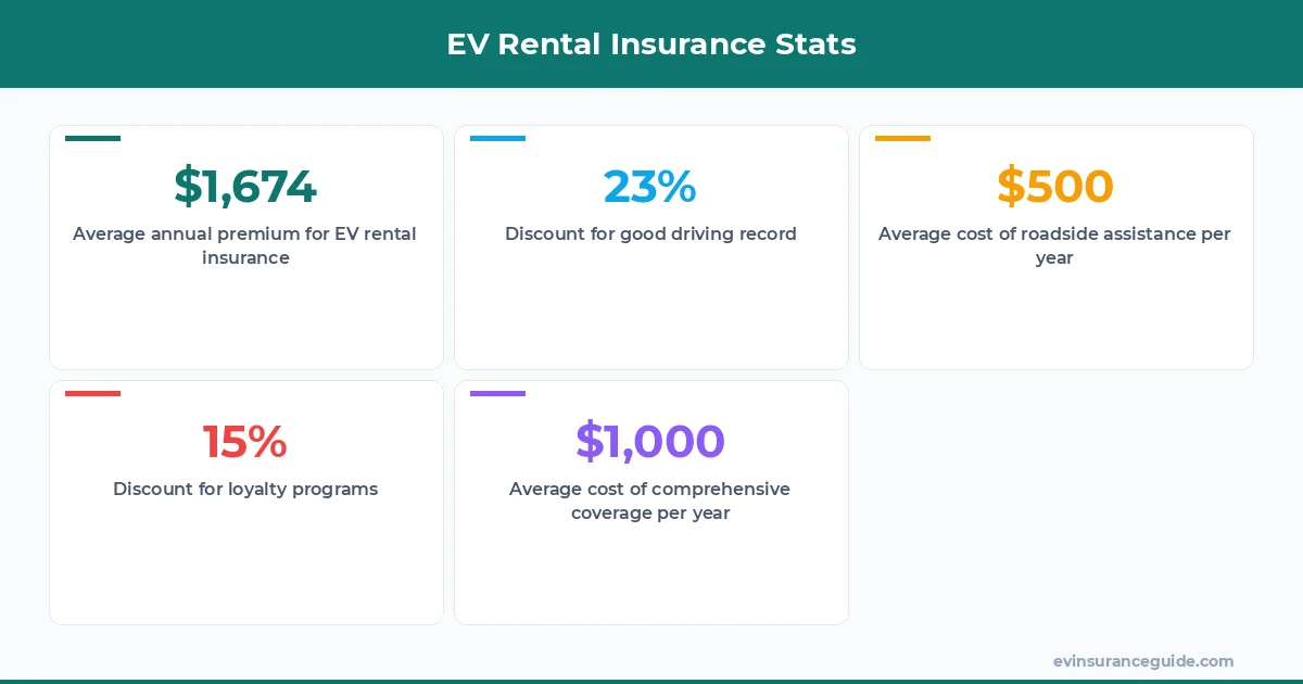 EV Rental Insurance Stats