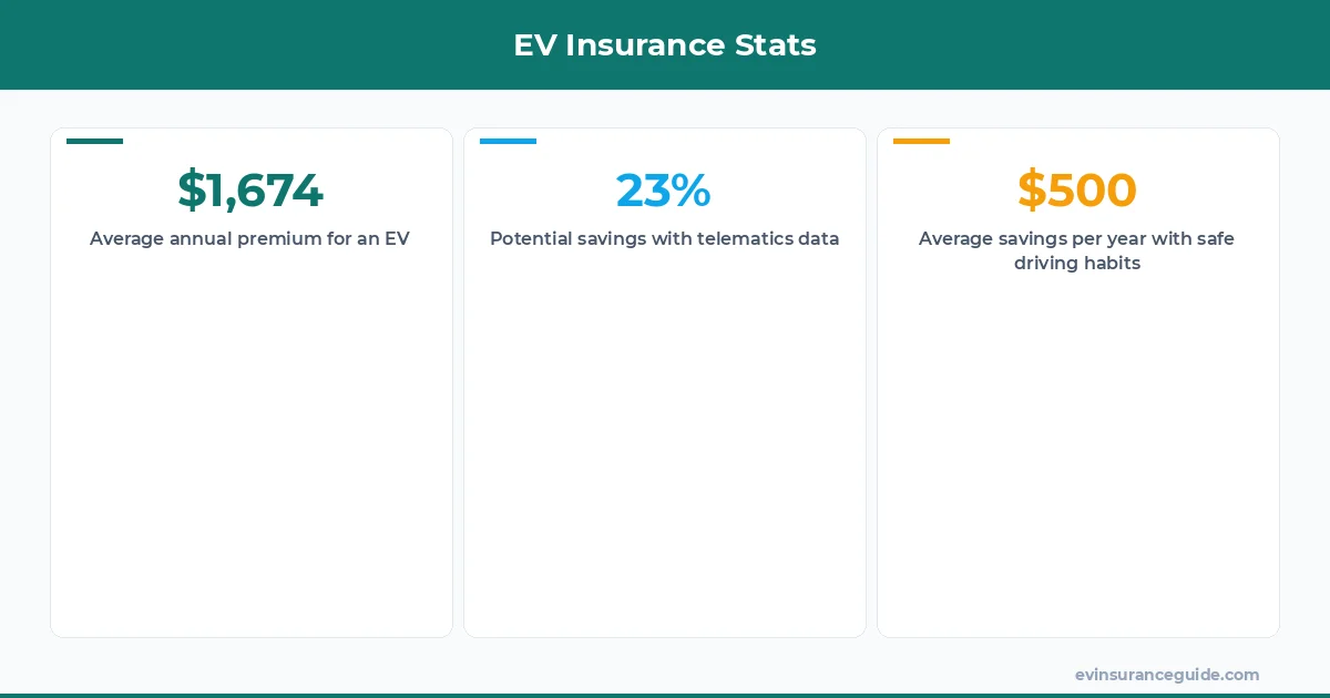 EV Insurance Stats