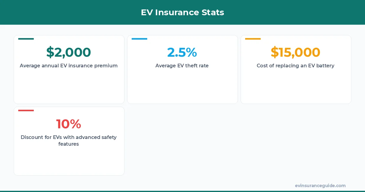 EV Insurance Stats