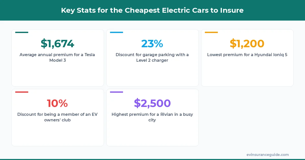 Key Stats for the Cheapest Electric Cars to Insure