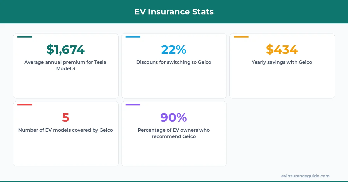 EV Insurance Stats