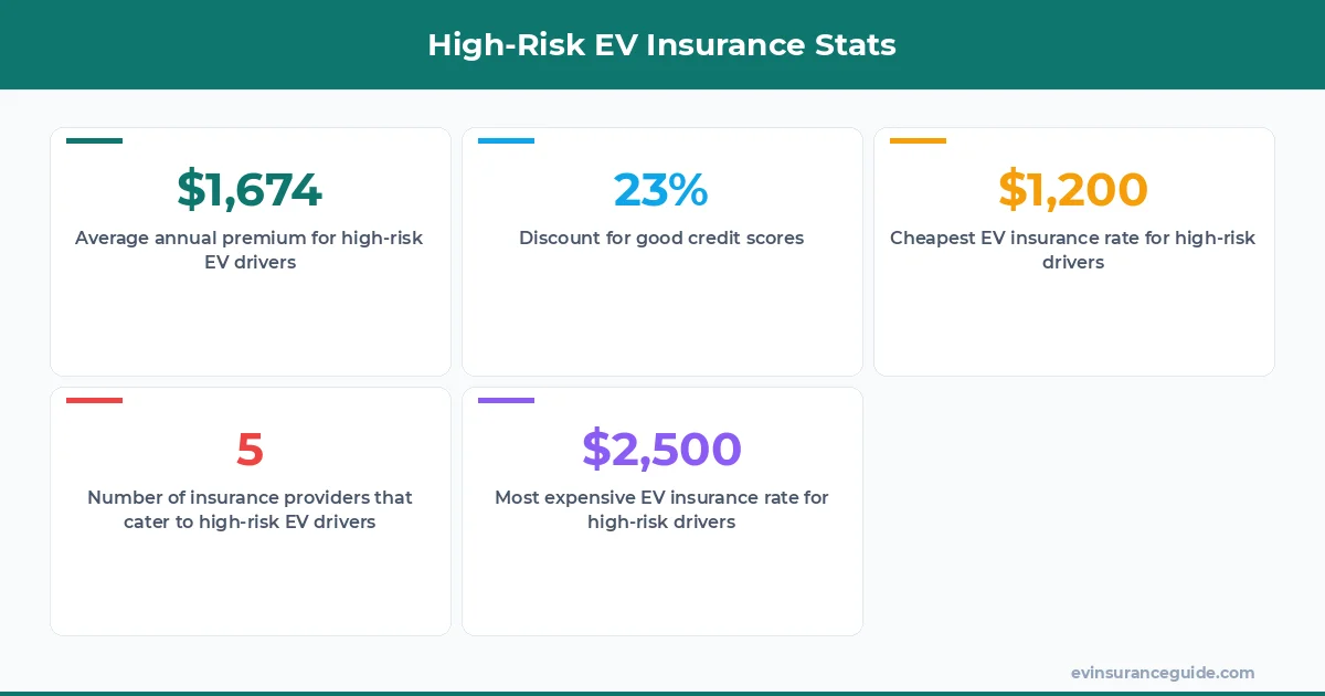 High-Risk EV Insurance Stats