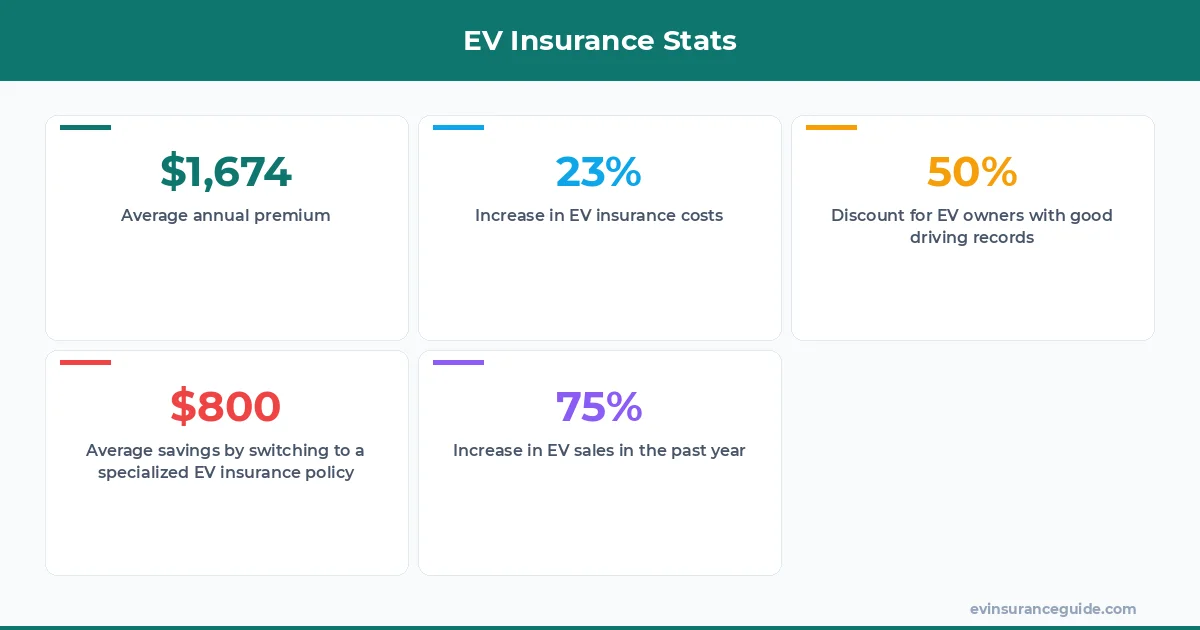 EV Insurance Stats