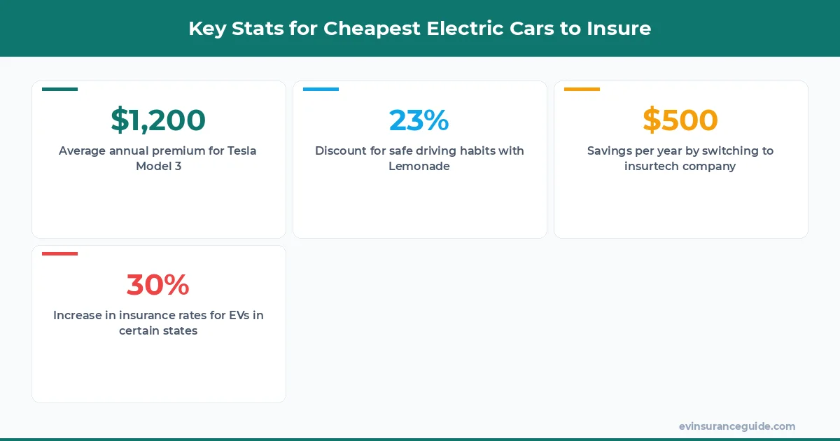 Key Stats for Cheapest Electric Cars to Insure