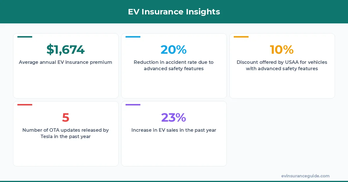 EV Insurance Insights