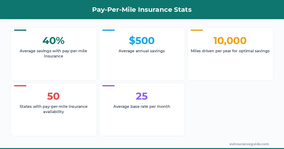 Pay-Per-Mile Insurance Stats