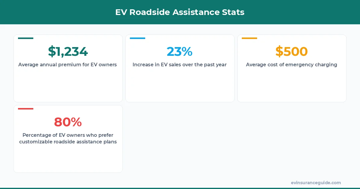 EV Roadside Assistance Stats