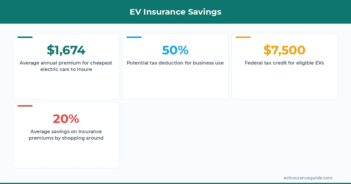 EV Insurance Savings