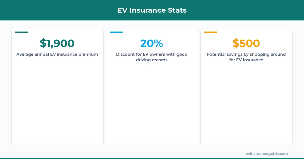 EV Insurance Stats