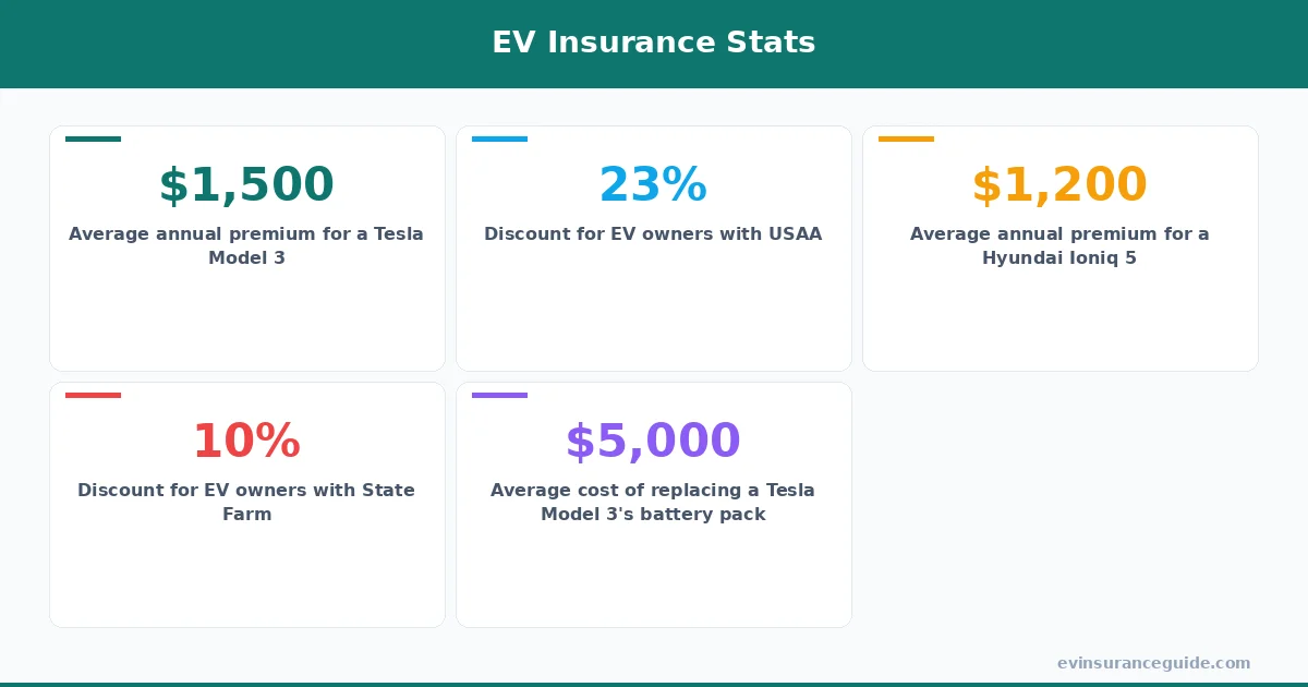EV Insurance Stats