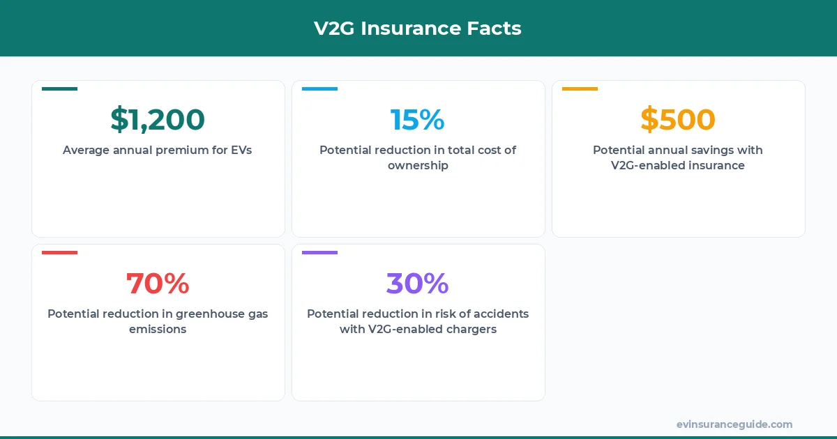 V2G Insurance Facts