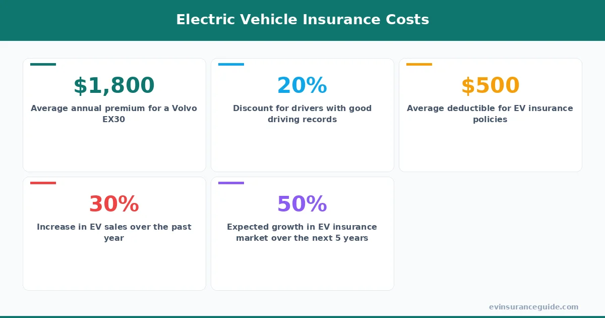 Electric Vehicle Insurance Costs