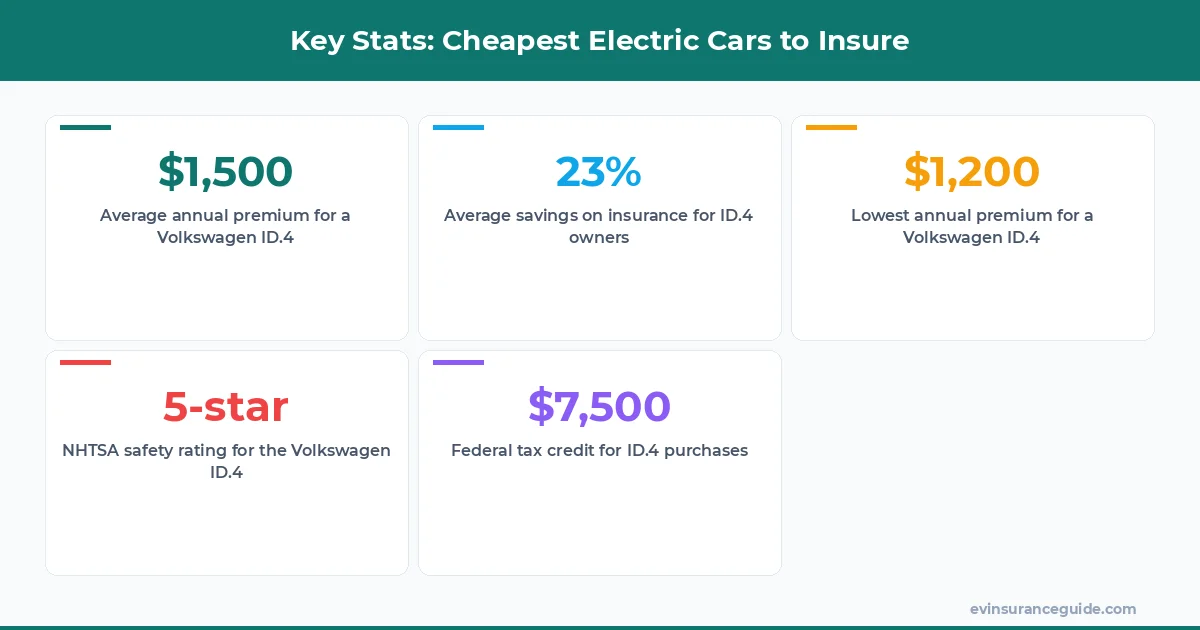 Key Stats: Cheapest Electric Cars to Insure