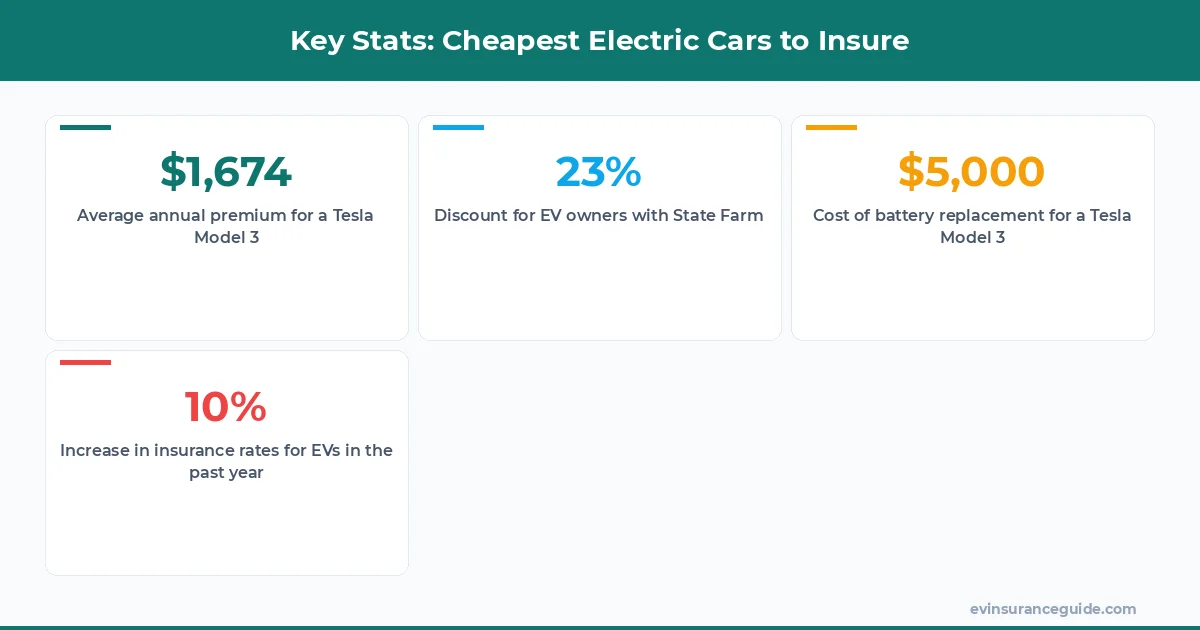 Key Stats: Cheapest Electric Cars to Insure
