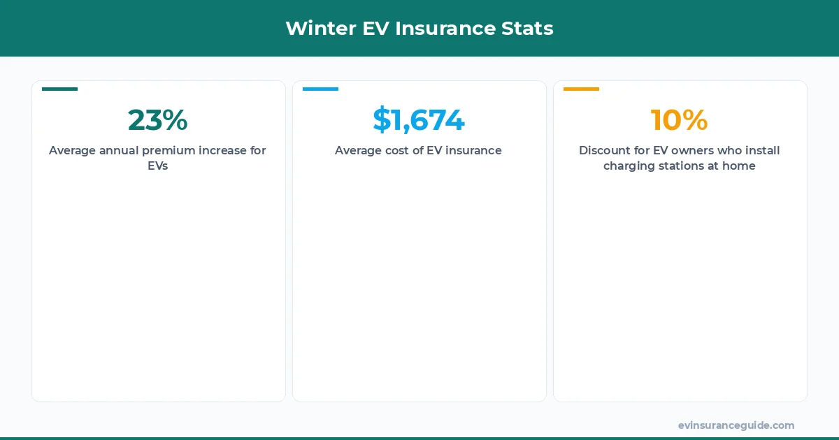 Winter EV Insurance Stats