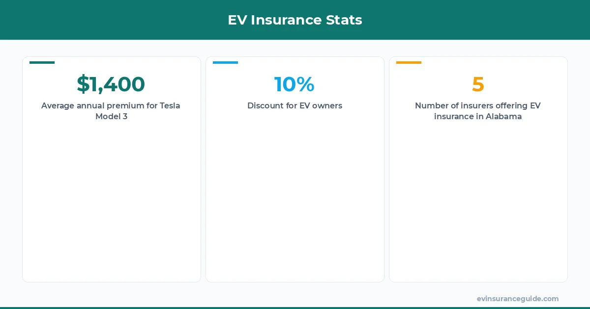 EV Insurance Stats