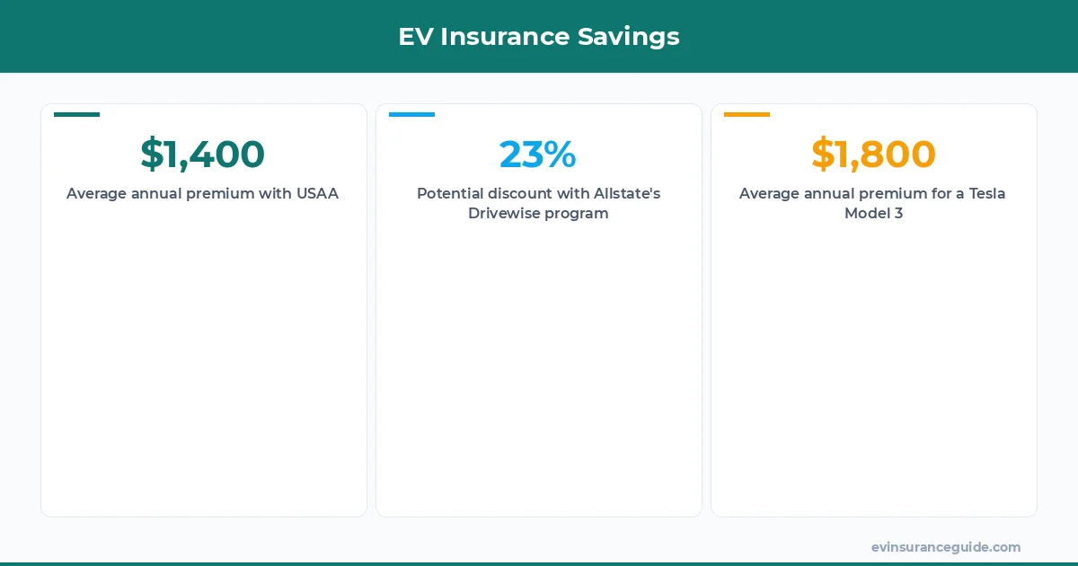 EV Insurance Savings