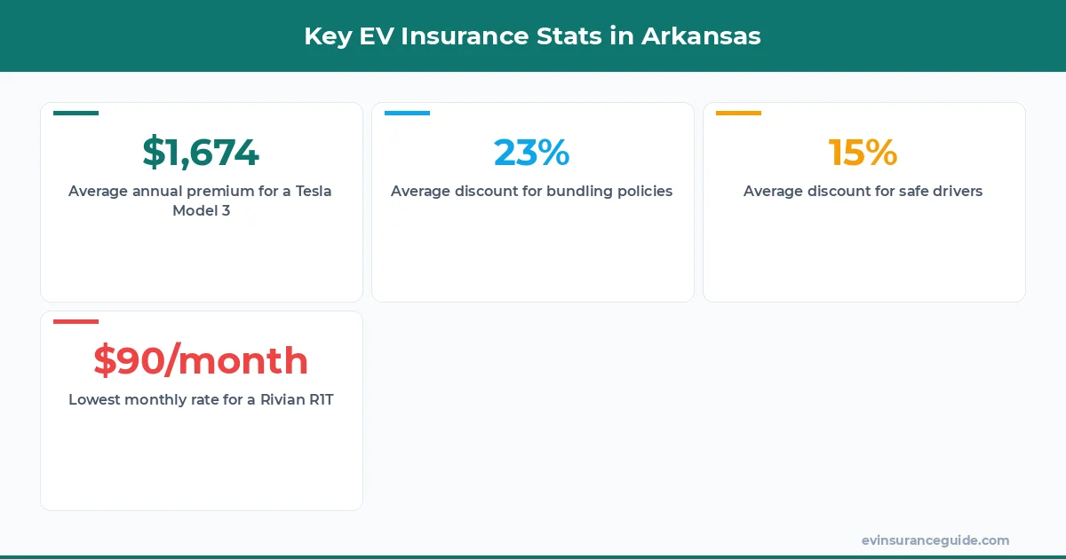 Key EV Insurance Stats in Arkansas