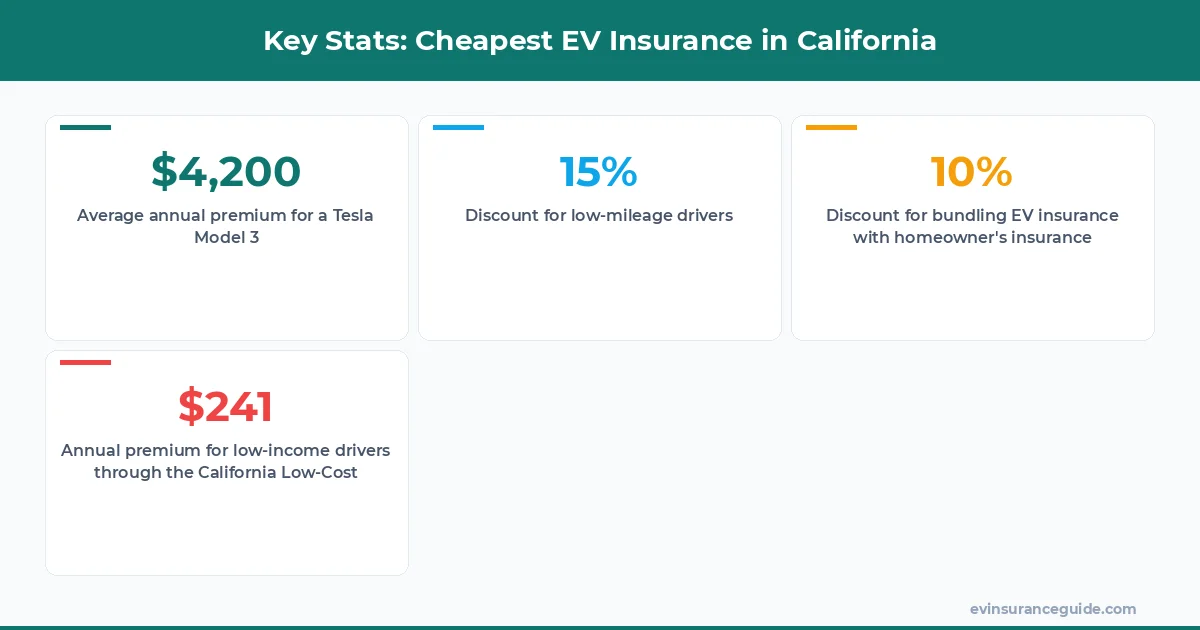 Key Stats: Cheapest EV Insurance in California
