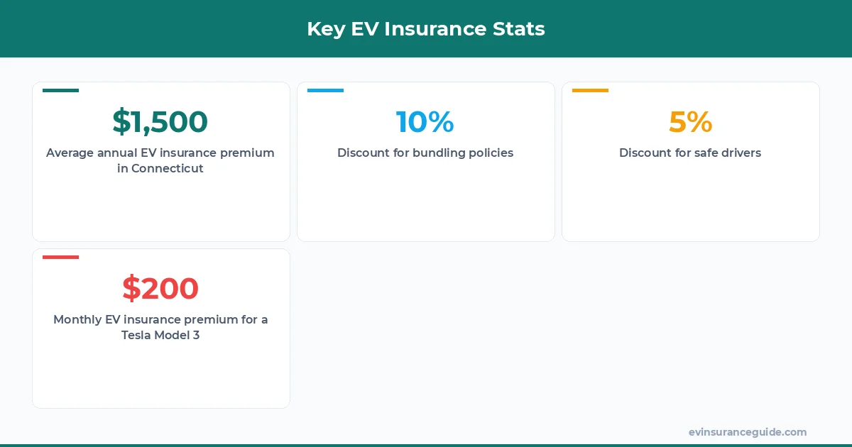 Key EV Insurance Stats