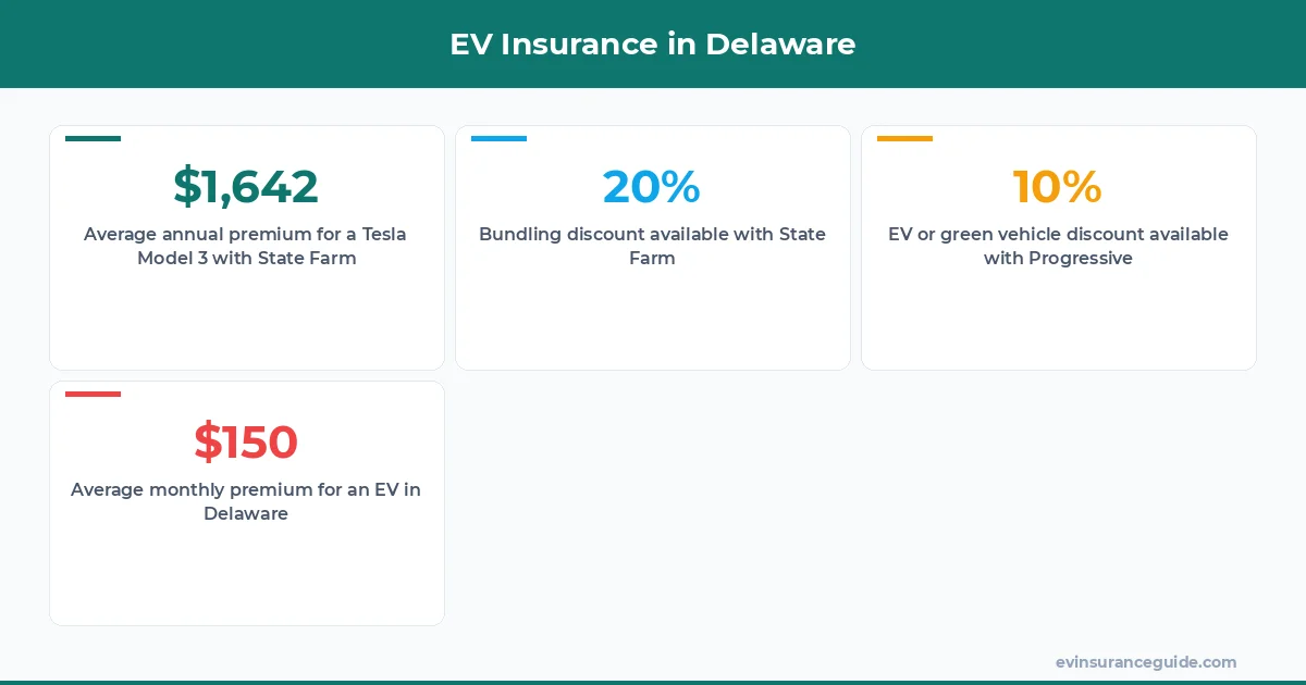 EV Insurance in Delaware