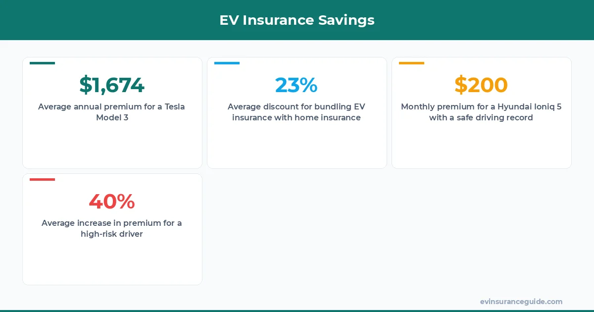 EV Insurance Savings