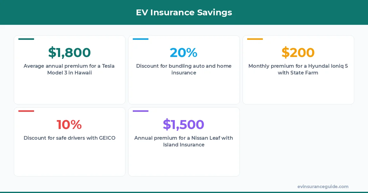 EV Insurance Savings