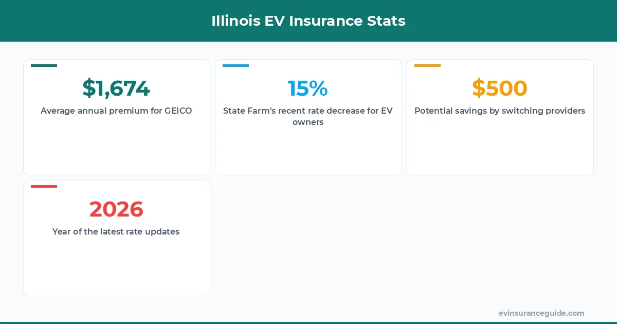 Illinois EV Insurance Stats