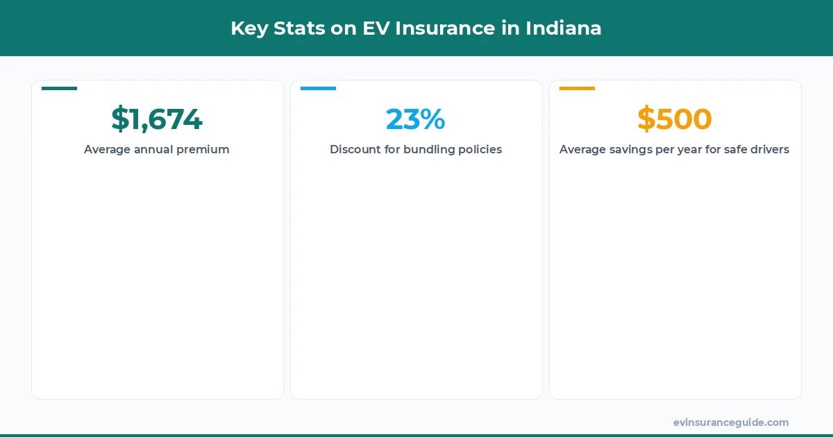 Key Stats on EV Insurance in Indiana