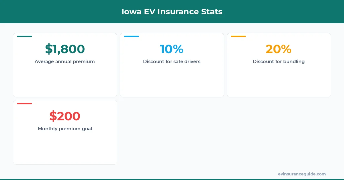 Iowa EV Insurance Stats