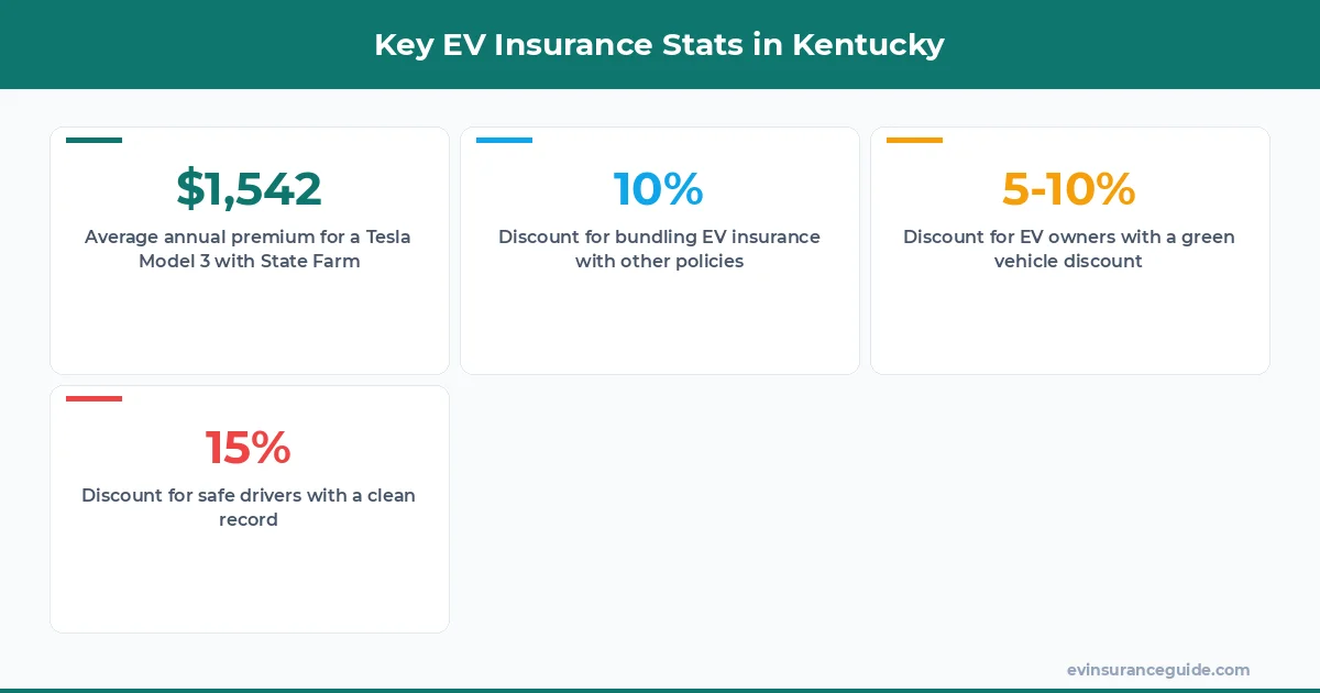 Key EV Insurance Stats in Kentucky