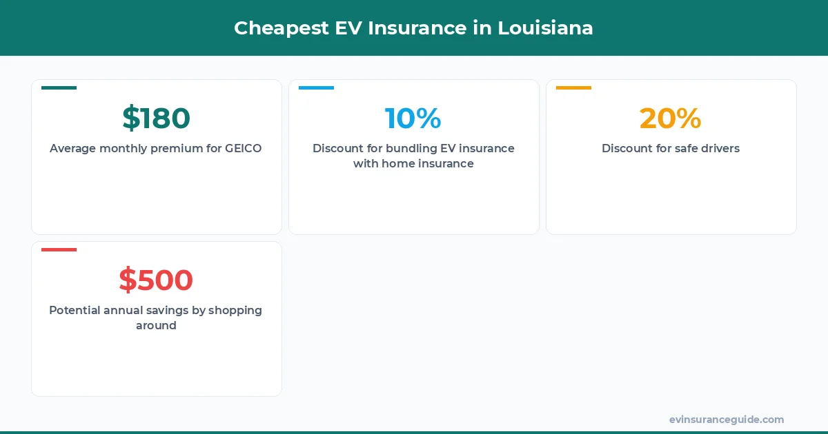 Cheapest EV Insurance in Louisiana