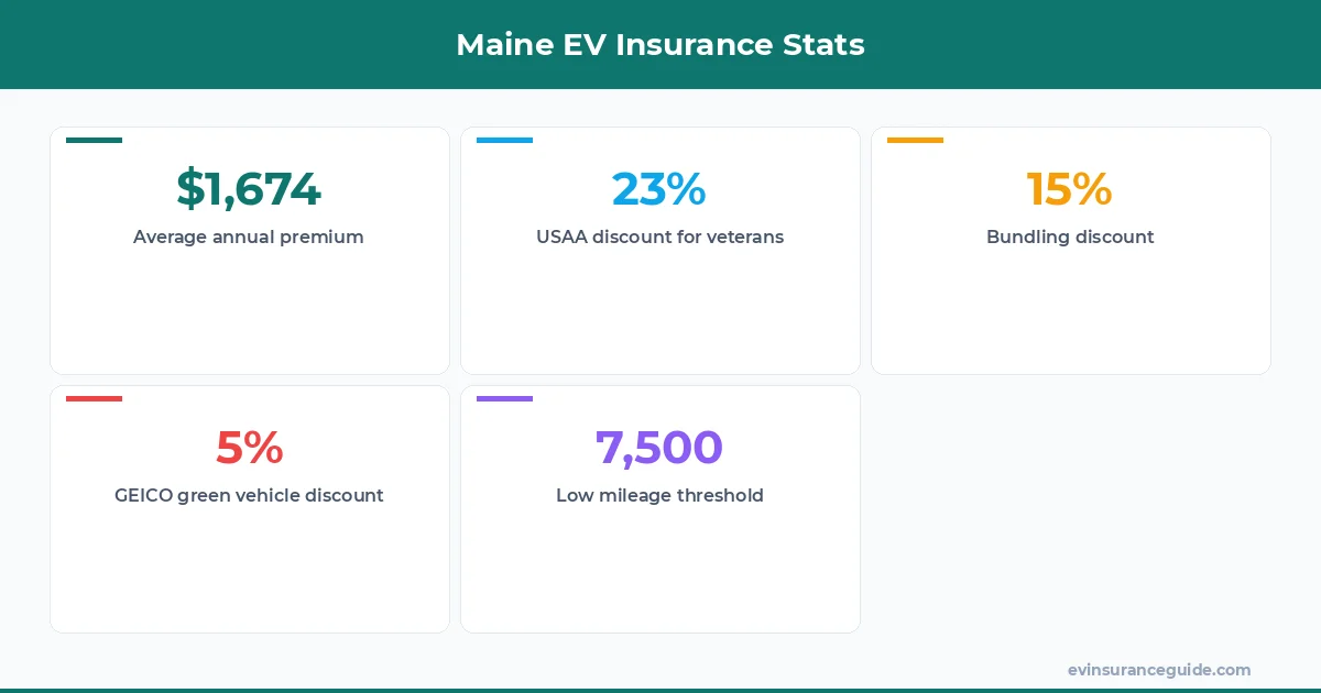 Maine EV Insurance Stats